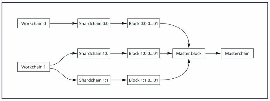 Masterchain